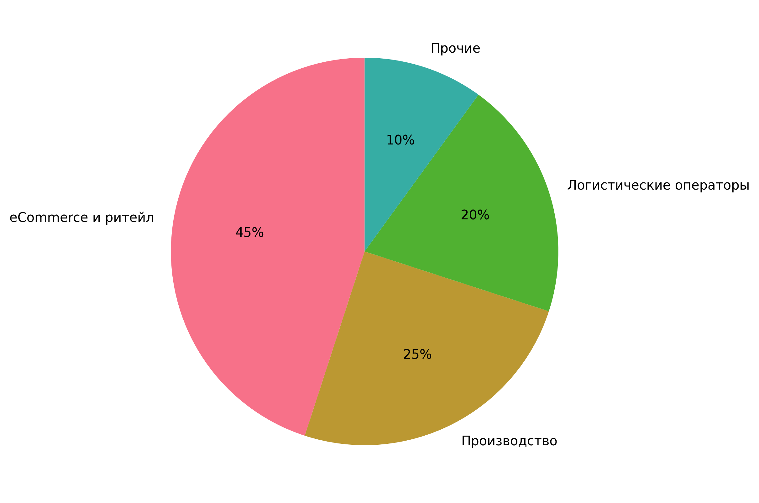 Сегменты спроса на TMS в 2024 году
