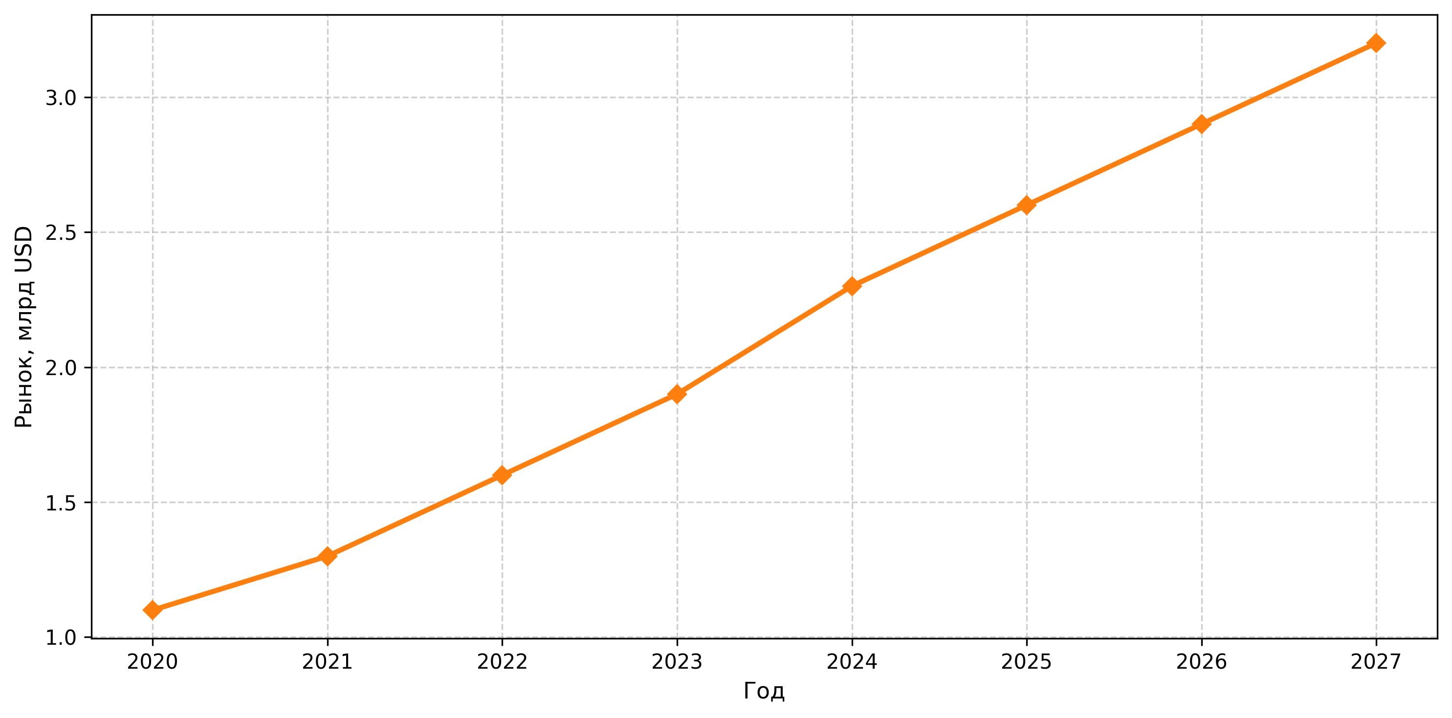 Динамика мирового рынка TMS, 2020–2027