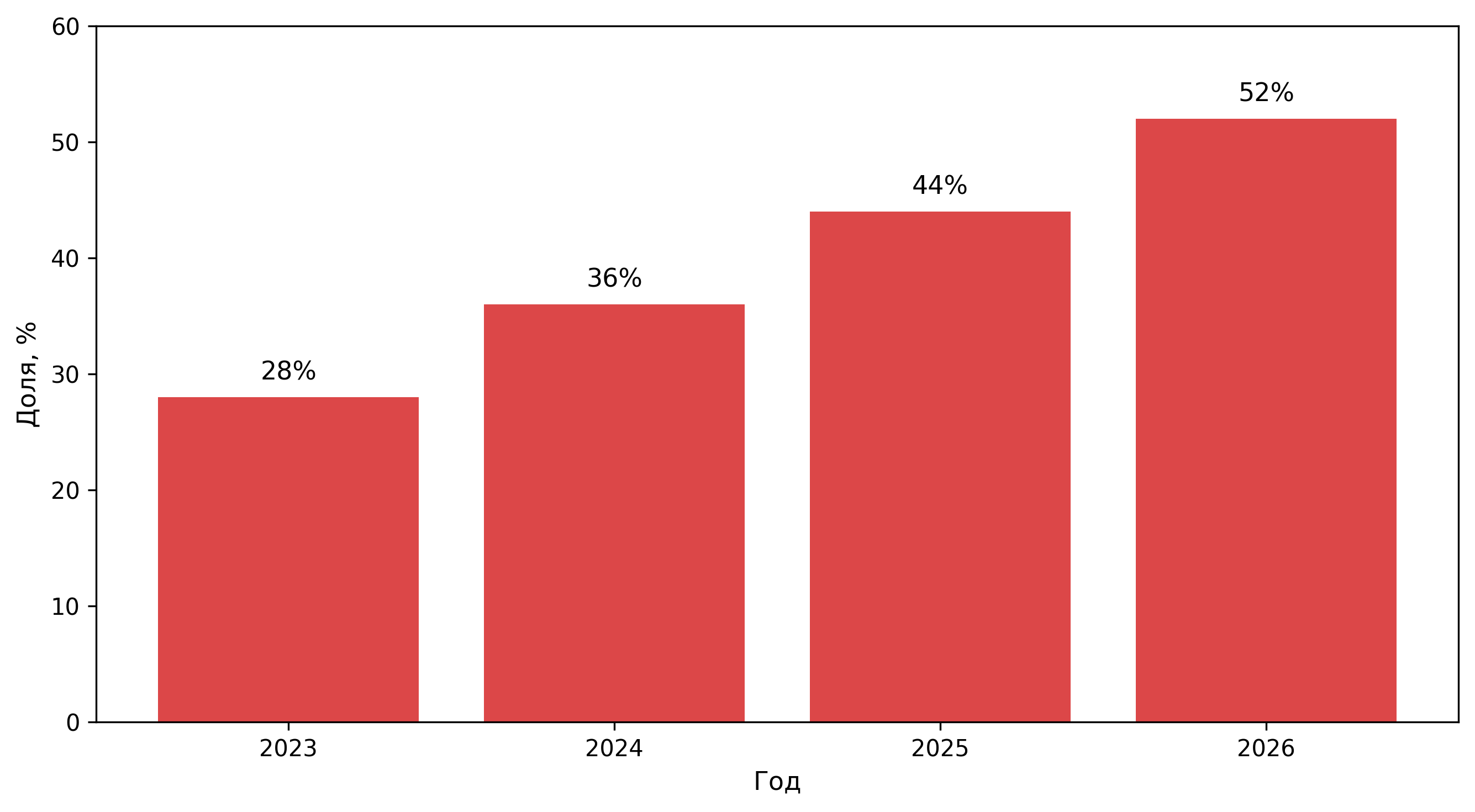Прогноз доли терминалов с ИИ-функциями в TOS до 2026 года