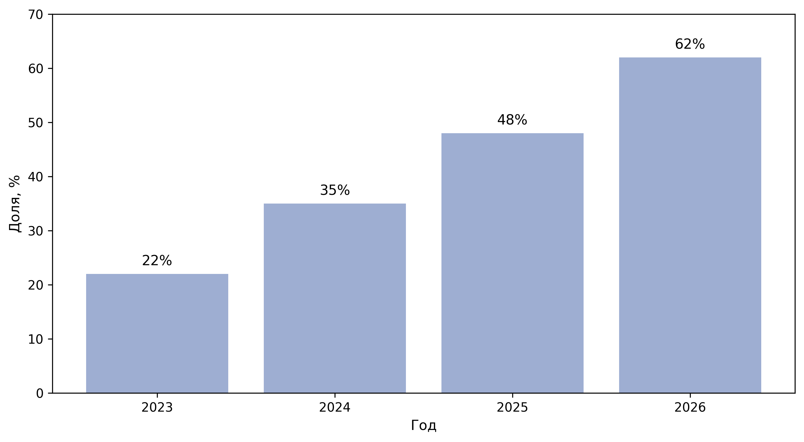 Прогноз доли складов с ИИ в WMS до 2026 года