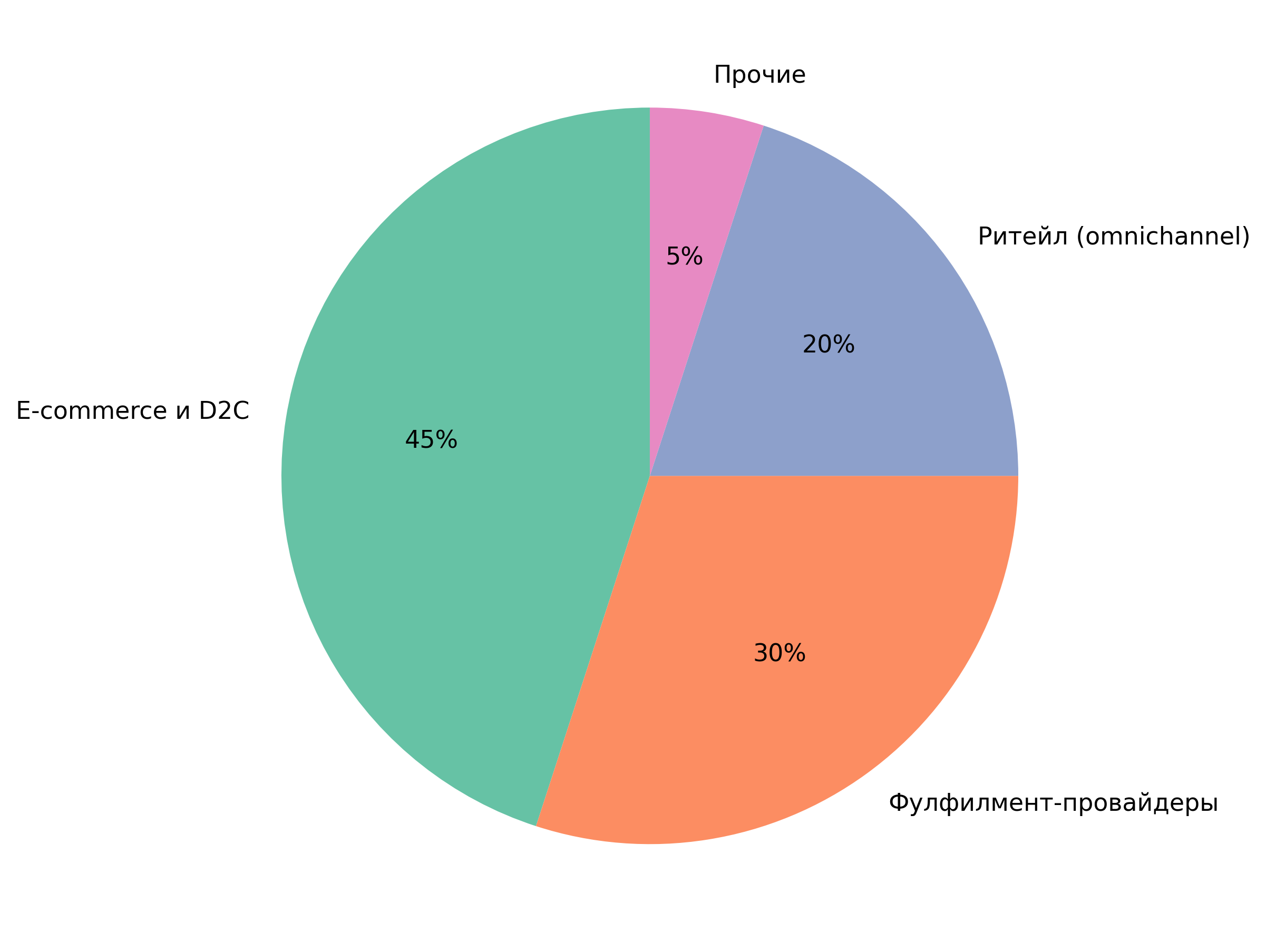 Структура спроса на WMS в странах СНГ