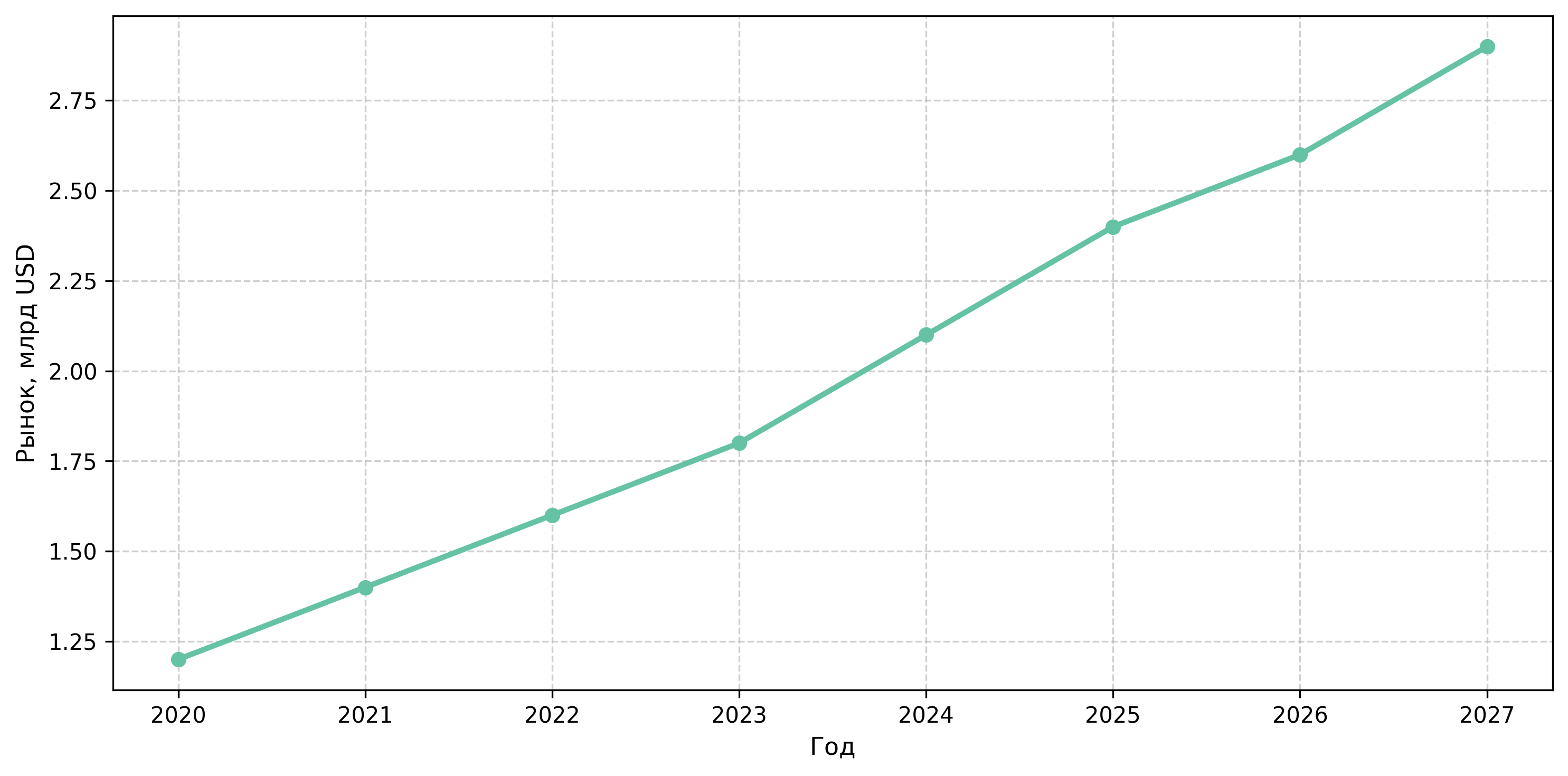 Динамика мирового рынка WMS по годам